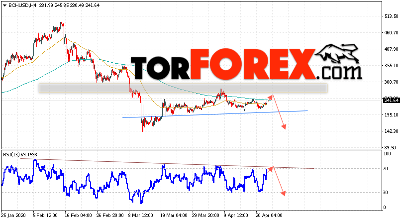 Bitcoin Cash прогноз и аналитика на 24 апреля 2020