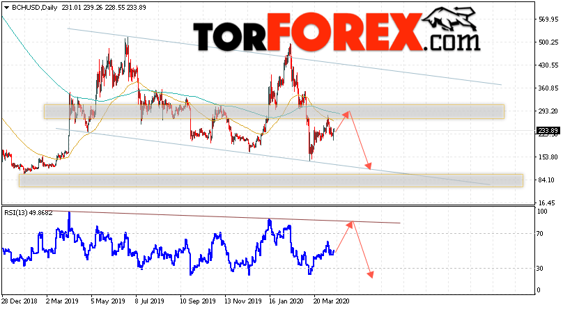 Bitcoin Cash прогноз на неделю 20 — 24 апреля 2020