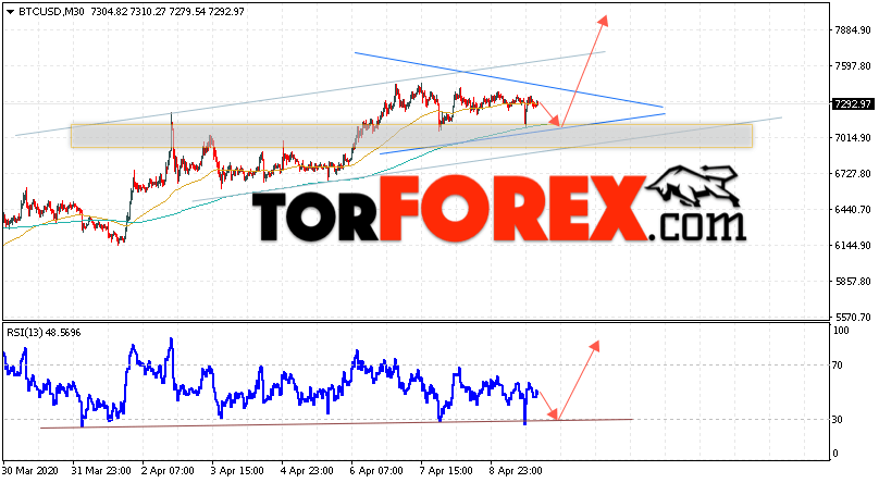 BTC/USD прогноз курса Bitcoin на 10 апреля 2020