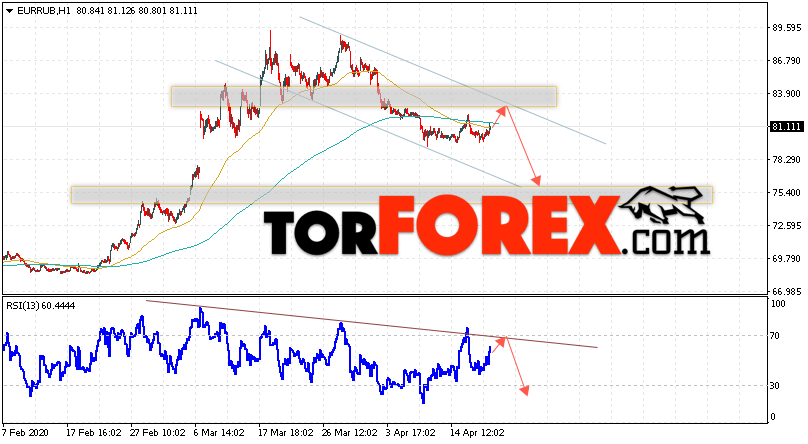 Курс Евро прогноз и график EUR/RUB на 21 апреля 2020