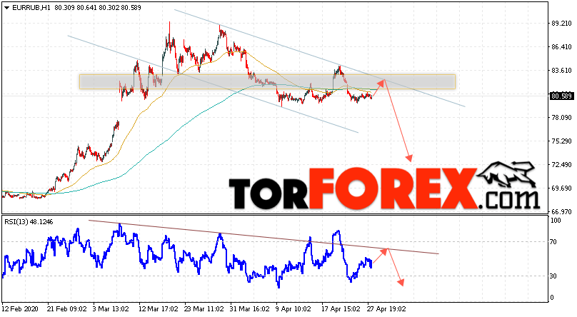 Курс Евро прогноз и график EUR/RUB на 29 апреля 2020