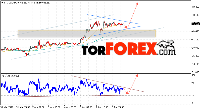 Litecoin прогноз курса криптовалют на 10 апреля 2020