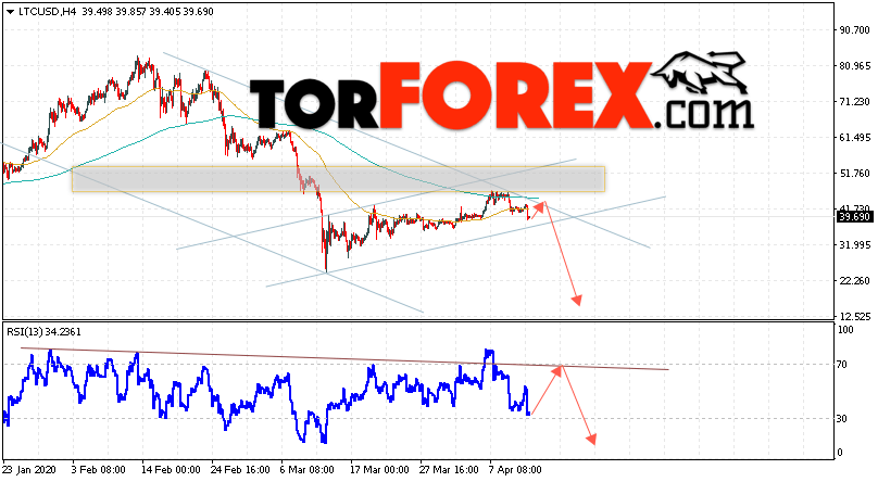 Litecoin прогноз курса криптовалют на 14 апреля 2020