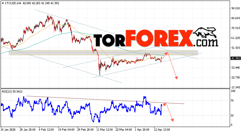 Litecoin прогноз курса криптовалют на 17 апреля 2020