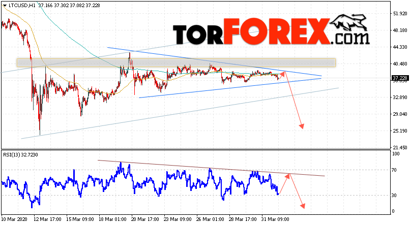 Litecoin прогноз курса криптовалют на 2 апреля 2020