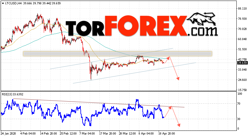 Litecoin прогноз курса криптовалют на 22 апреля 2020