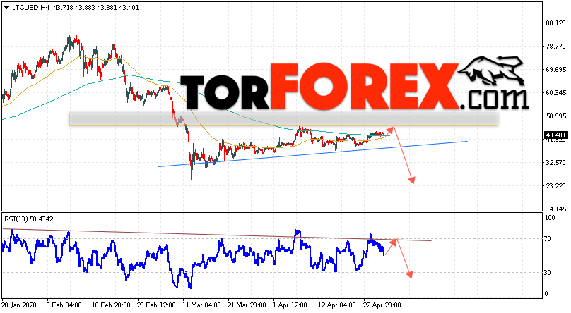 Litecoin прогноз курса криптовалют на 28 апреля 2020