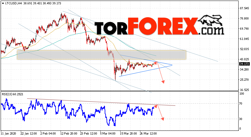 Litecoin прогноз курса криптовалют на 3 апреля 2020