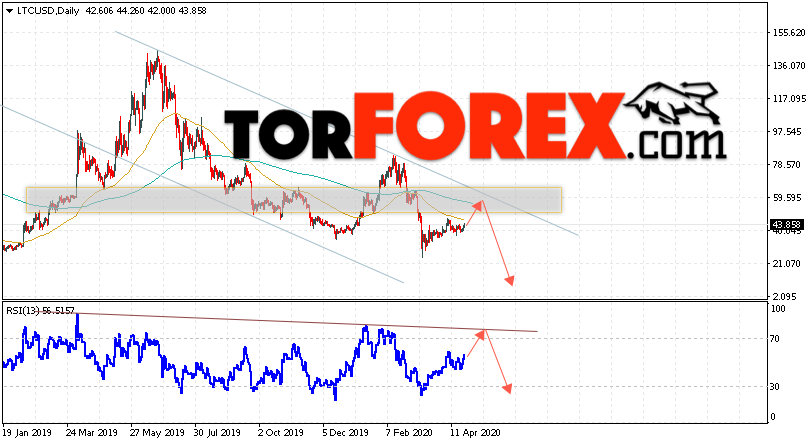 Litecoin прогноз курса на 27 апреля — 1 мая 2020