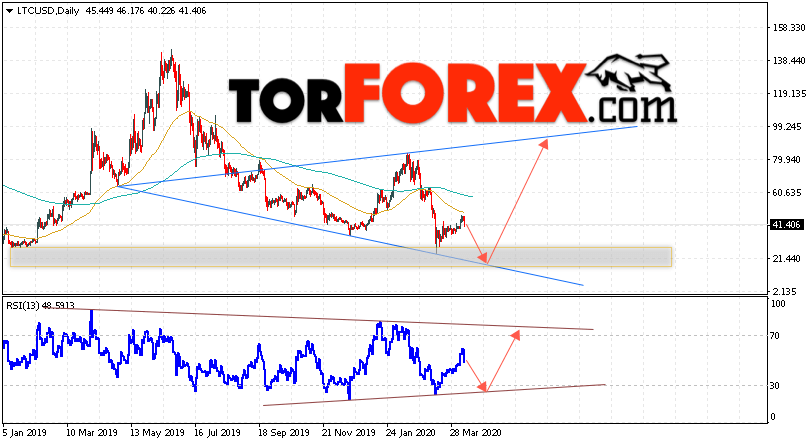 Litecoin прогноз курса на неделю 13 — 17 апреля 2020