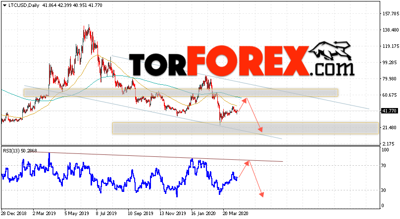 Litecoin прогноз курса на неделю 20 — 24 апреля 2020