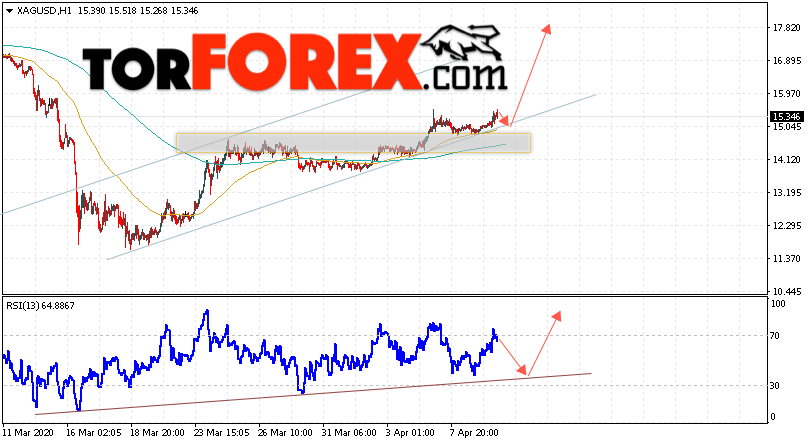 Серебро прогноз и аналитика XAG/USD на 10 апреля 2020