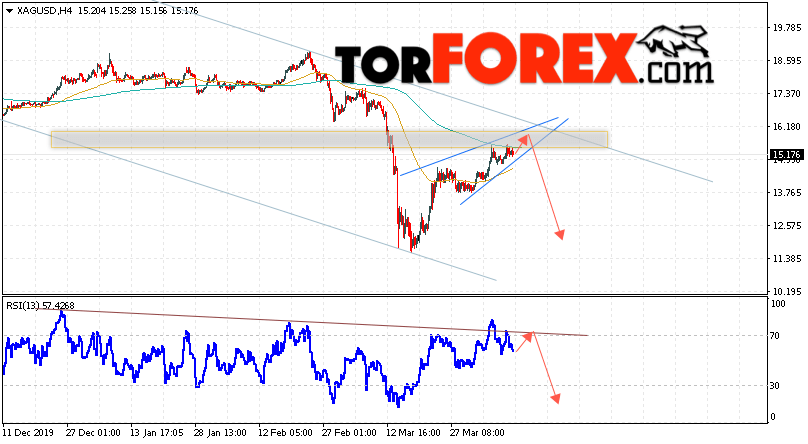 Серебро прогноз и аналитика XAG/USD на 14 апреля 2020