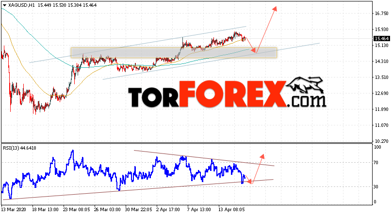 Серебро прогноз и аналитика XAG/USD на 16 апреля 2020