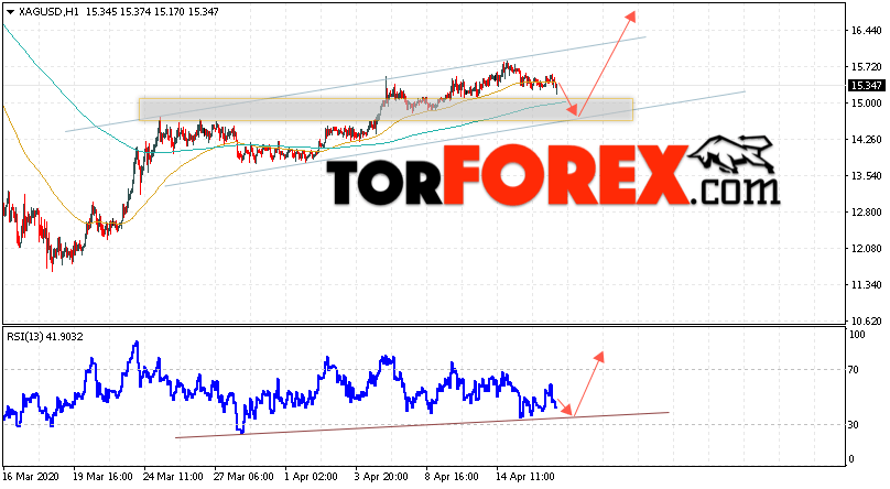 Серебро прогноз и аналитика XAG/USD на 17 апреля 2020