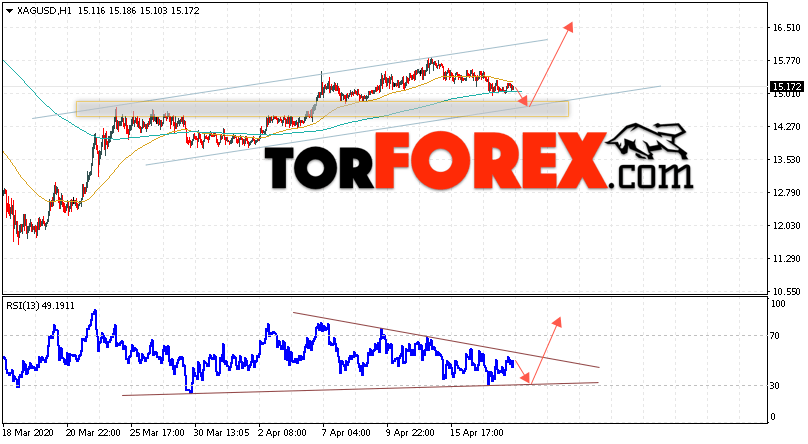 Серебро прогноз и аналитика XAG/USD на 21 апреля 2020