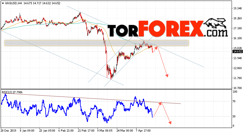 Серебро прогноз и аналитика XAG/USD на 22 апреля 2020