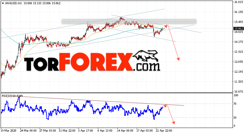 Серебро прогноз и аналитика XAG/USD на 23 апреля 2020