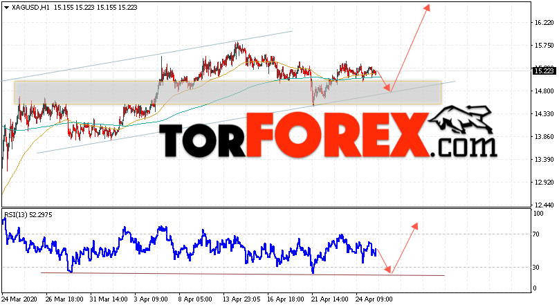 Серебро прогноз и аналитика XAG/USD на 24 апреля 2020