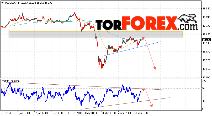 Серебро прогноз и аналитика XAG/USD на 24 апреля 2020