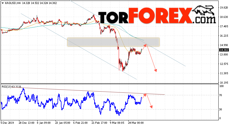 Серебро прогноз и аналитика XAG/USD на 3 апреля 2020