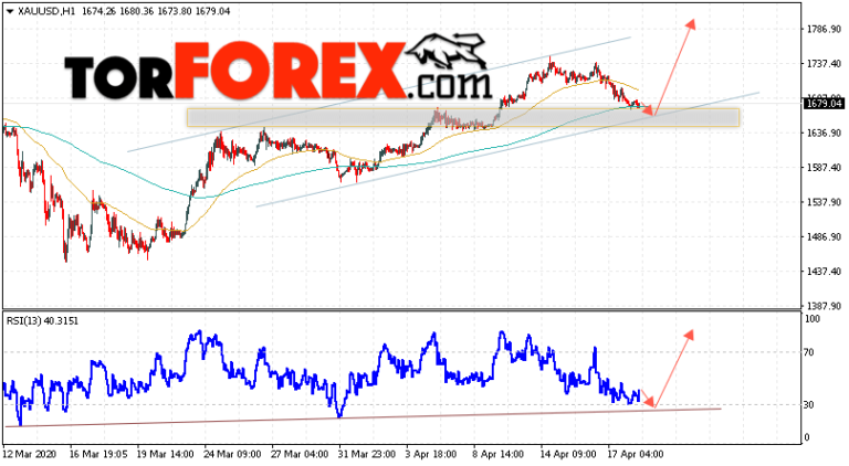Прогноз xauusd. Прогноз xauusd