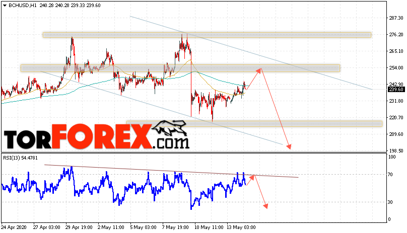 Bitcoin Cash прогноз и аналитика на 15 мая 2020