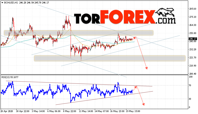 Bitcoin Cash прогноз и аналитика на 21 мая 2020