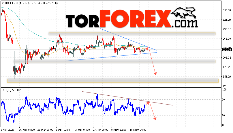 Bitcoin Cash прогноз и аналитика на 28 мая 2020