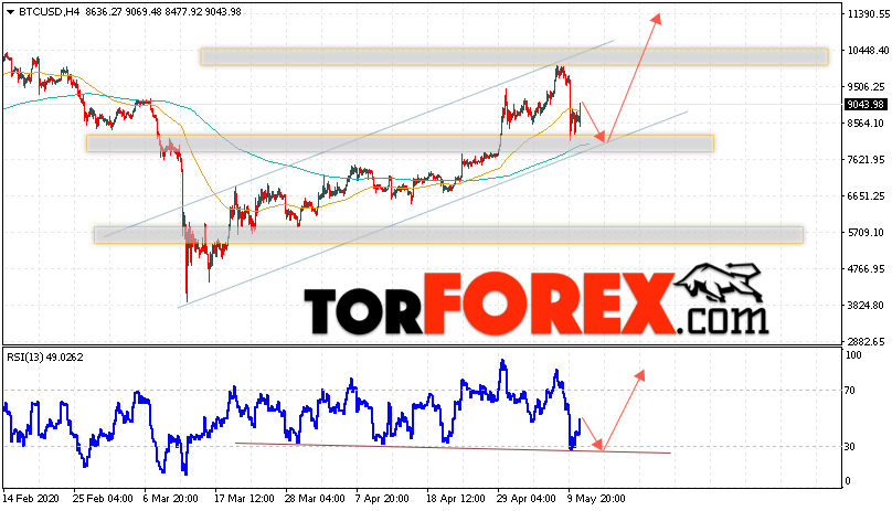 BTC/USD прогноз курса Bitcoin на 12 мая 2020