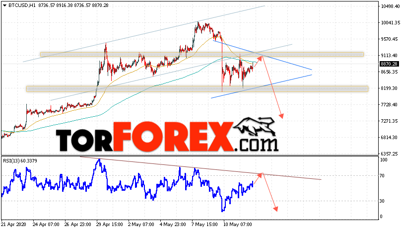 BTC/USD прогноз курса Bitcoin на 13 мая 2020