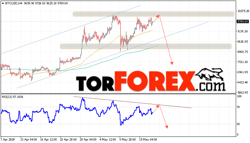 BTC/USD прогноз курса Bitcoin на 19 мая 2020