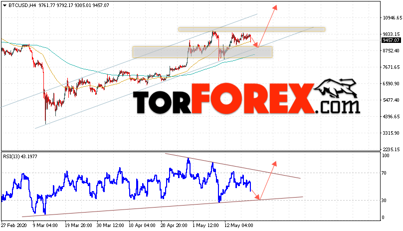 BTC/USD прогноз курса Bitcoin на 21 мая 2020