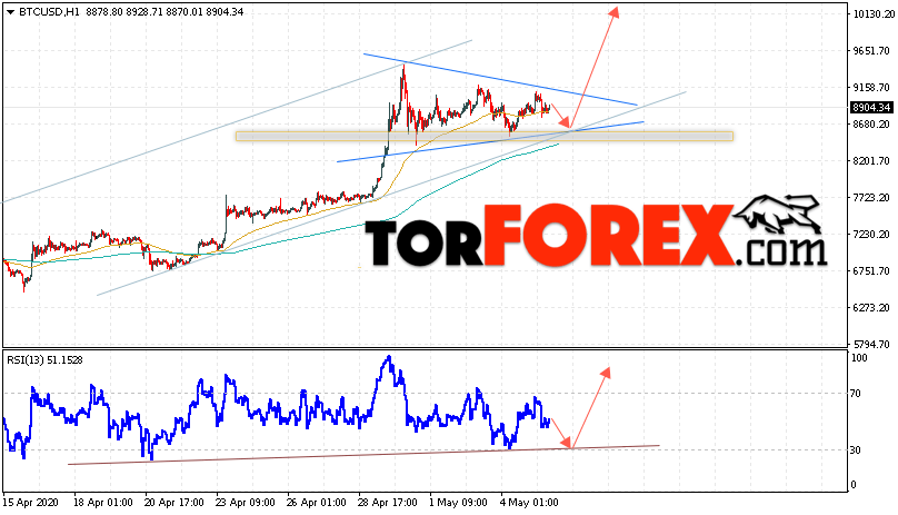 BTC/USD прогноз курса Bitcoin на 6 мая 2020