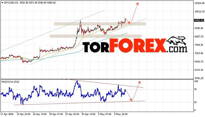 BTC/USD прогноз курса Bitcoin на 8 мая 2020