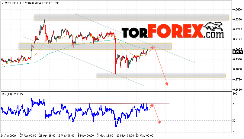 Криптовалюта Ripple прогноз курса на 15 мая 2020