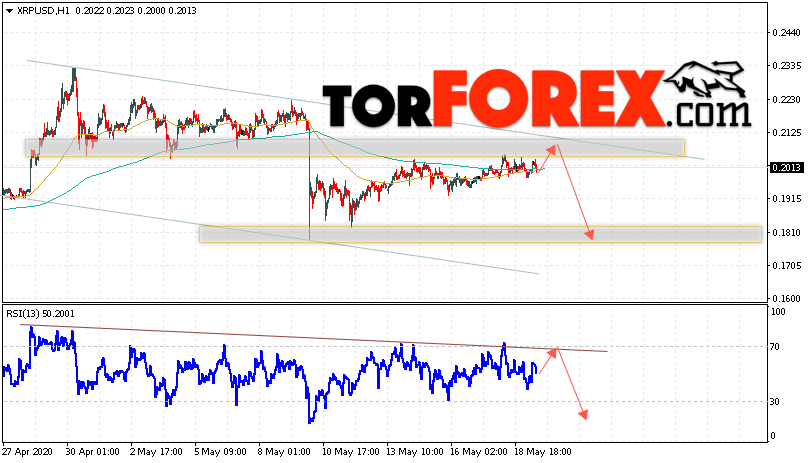 Криптовалюта Ripple прогноз курса на 20 мая 2020