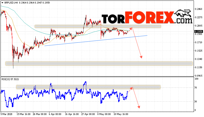 Криптовалюта Ripple прогноз курса на 28 мая 2020