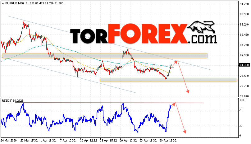 Курс Евро прогноз и график EUR/RUB на 1 мая 2020