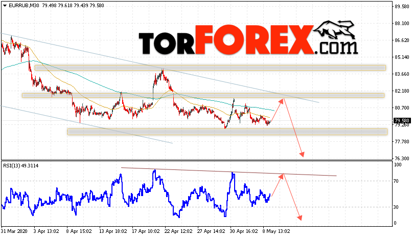 Курс Евро прогноз и график EUR/RUB на 12 мая 2020