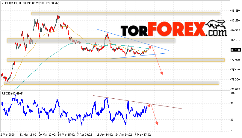 Курс Евро прогноз и график EUR/RUB на 15 мая 2020