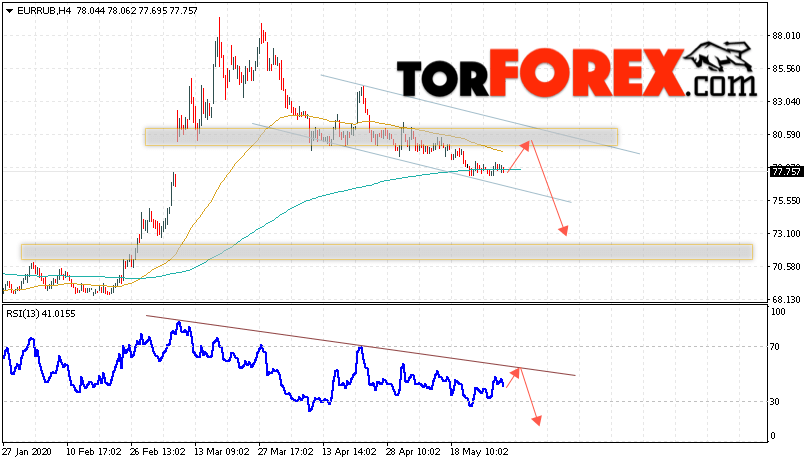 Курс Евро прогноз и график EUR/RUB на 29 мая 2020