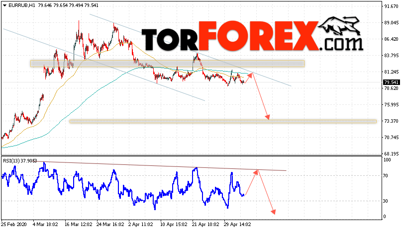 Курс Евро прогноз и график EUR/RUB на 8 мая 2020