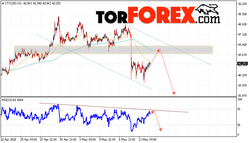 Litecoin прогноз курса криптовалют на 13 мая 2020
