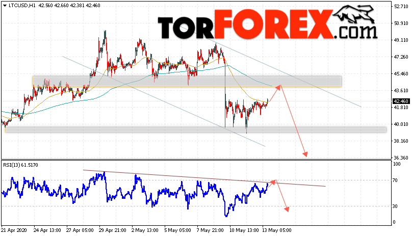 Litecoin прогноз курса криптовалют на 14 мая 2020