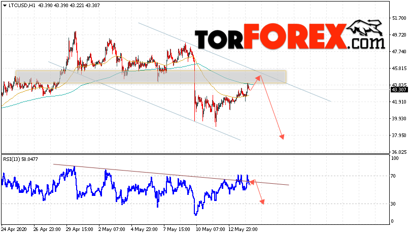 Litecoin прогноз курса криптовалют на 15 мая 2020