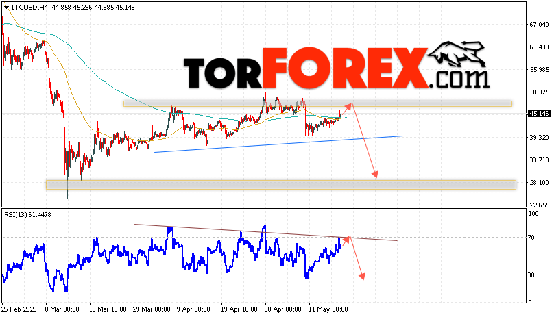 Litecoin прогноз курса криптовалют на 19 мая 2020