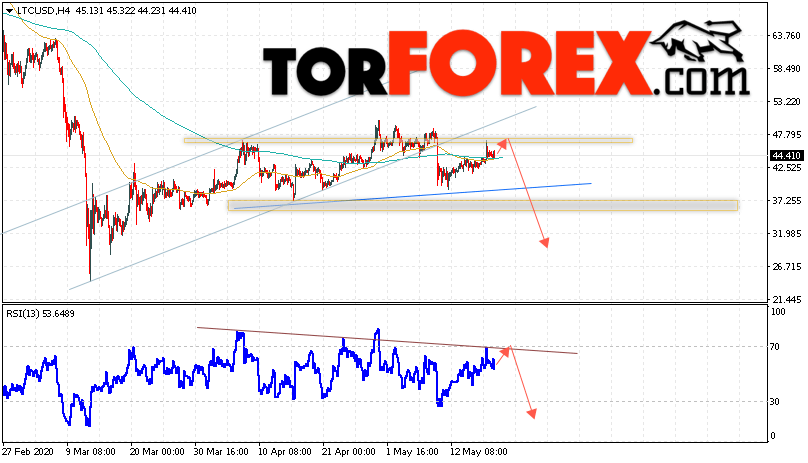 Litecoin прогноз курса криптовалют на 20 мая 2020