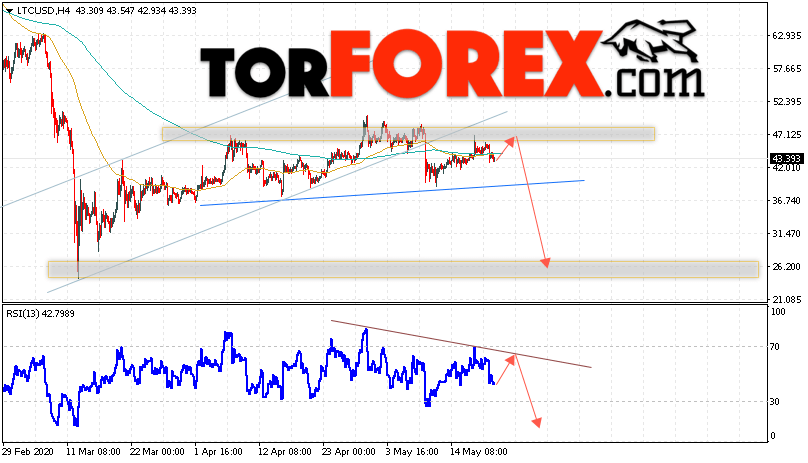 Litecoin прогноз курса криптовалют на 22 мая 2020