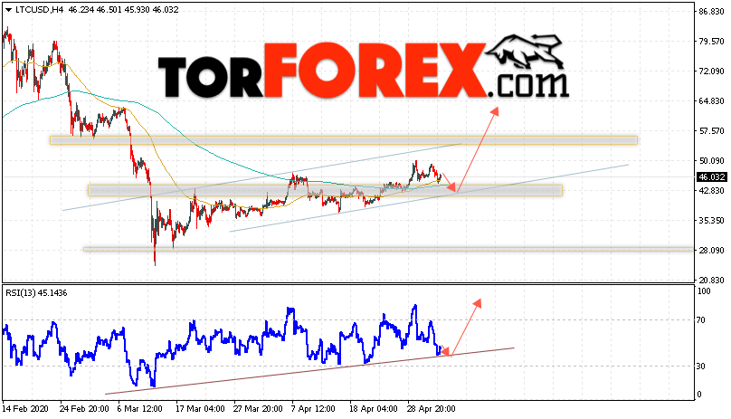 Litecoin прогноз курса криптовалют на 5 мая 2020